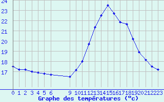 Courbe de tempratures pour Vias (34)