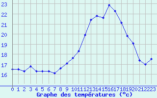 Courbe de tempratures pour Nmes - Garons (30)