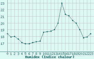 Courbe de l'humidex pour Le Havre - Octeville (76)