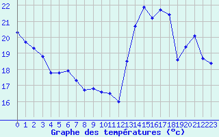 Courbe de tempratures pour Saint-Girons (09)