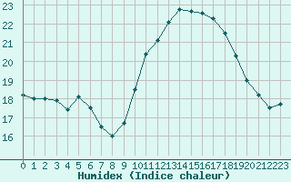 Courbe de l'humidex pour Saint-Maximin-la-Sainte-Baume (83)