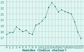 Courbe de l'humidex pour Le Talut - Belle-Ile (56)