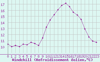 Courbe du refroidissement olien pour Saint-Philbert-sur-Risle (27)