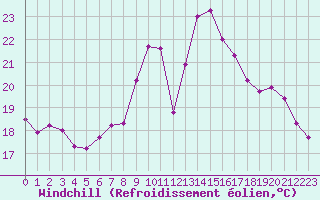 Courbe du refroidissement olien pour Leucate (11)
