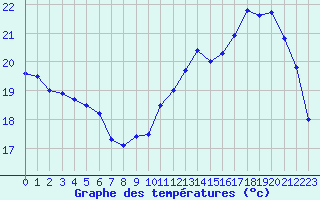 Courbe de tempratures pour Le Bourget (93)