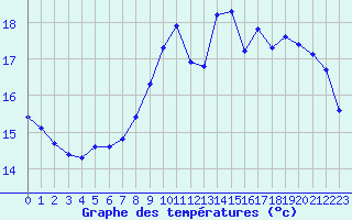 Courbe de tempratures pour Nonaville (16)