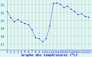 Courbe de tempratures pour Cabestany (66)