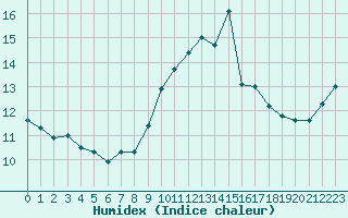 Courbe de l'humidex pour Porquerolles (83)