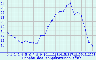 Courbe de tempratures pour Mont-de-Marsan (40)