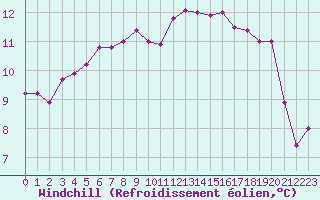 Courbe du refroidissement olien pour Dunkerque (59)
