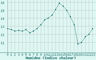 Courbe de l'humidex pour Cap Corse (2B)