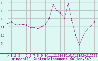 Courbe du refroidissement olien pour Pirou (50)