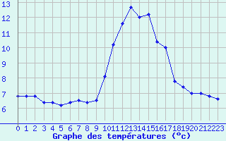 Courbe de tempratures pour Quimper (29)