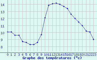Courbe de tempratures pour Embrun (05)