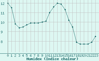 Courbe de l'humidex pour Saint-Martial-de-Vitaterne (17)