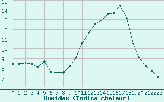 Courbe de l'humidex pour La Poblachuela (Esp)