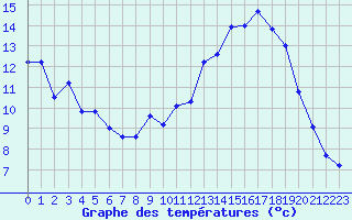 Courbe de tempratures pour Vichy (03)