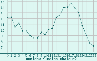 Courbe de l'humidex pour Vichy (03)