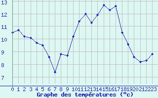 Courbe de tempratures pour Dax (40)