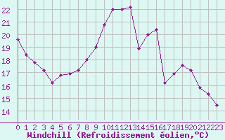Courbe du refroidissement olien pour Cavalaire-sur-Mer (83)