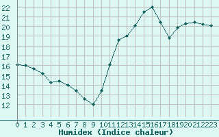 Courbe de l'humidex pour Cabestany (66)