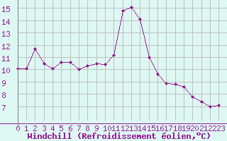 Courbe du refroidissement olien pour Langres (52) 