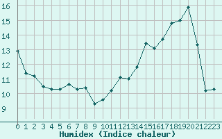 Courbe de l'humidex pour Saint-Vran (05)