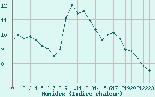 Courbe de l'humidex pour Neuville-de-Poitou (86)