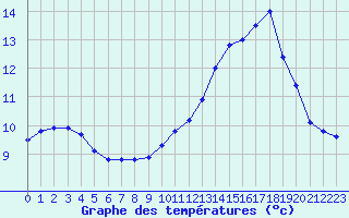 Courbe de tempratures pour Remich (Lu)