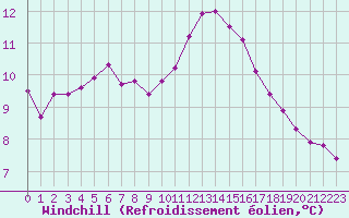 Courbe du refroidissement olien pour Bures-sur-Yvette (91)