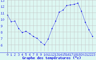 Courbe de tempratures pour Clermont-Ferrand (63)