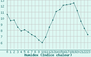 Courbe de l'humidex pour Clermont-Ferrand (63)