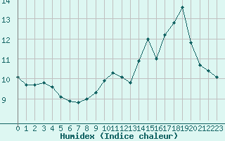 Courbe de l'humidex pour Biache-Saint-Vaast (62)