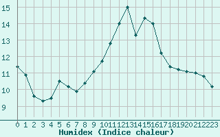 Courbe de l'humidex pour Trelly (50)