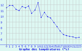 Courbe de tempratures pour Recoubeau (26)
