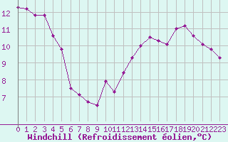 Courbe du refroidissement olien pour Als (30)