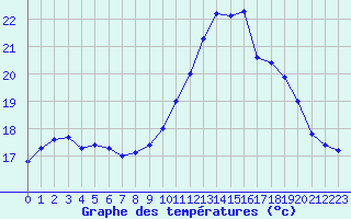 Courbe de tempratures pour Perpignan (66)