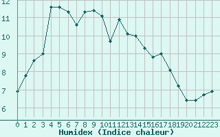 Courbe de l'humidex pour Bziers-Centre (34)