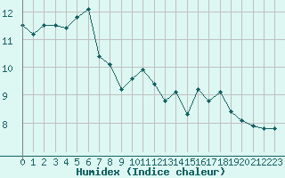 Courbe de l'humidex pour Ploumanac'h (22)