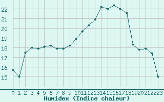 Courbe de l'humidex pour Toulouse-Francazal (31)