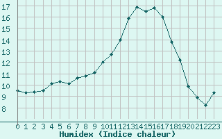 Courbe de l'humidex pour Mouilleron-le-Captif (85)