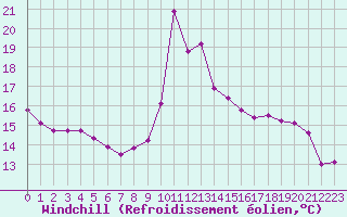 Courbe du refroidissement olien pour Pinsot (38)