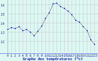 Courbe de tempratures pour Six-Fours (83)