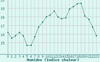 Courbe de l'humidex pour Saint-Brieuc (22)