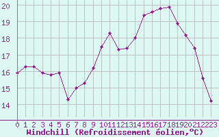 Courbe du refroidissement olien pour Dax (40)