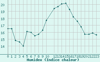 Courbe de l'humidex pour Cap de la Hve (76)