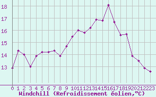 Courbe du refroidissement olien pour Landivisiau (29)