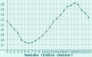 Courbe de l'humidex pour Villacoublay (78)