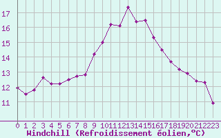Courbe du refroidissement olien pour Mont-Saint-Vincent (71)