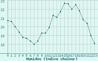 Courbe de l'humidex pour Langres (52) 